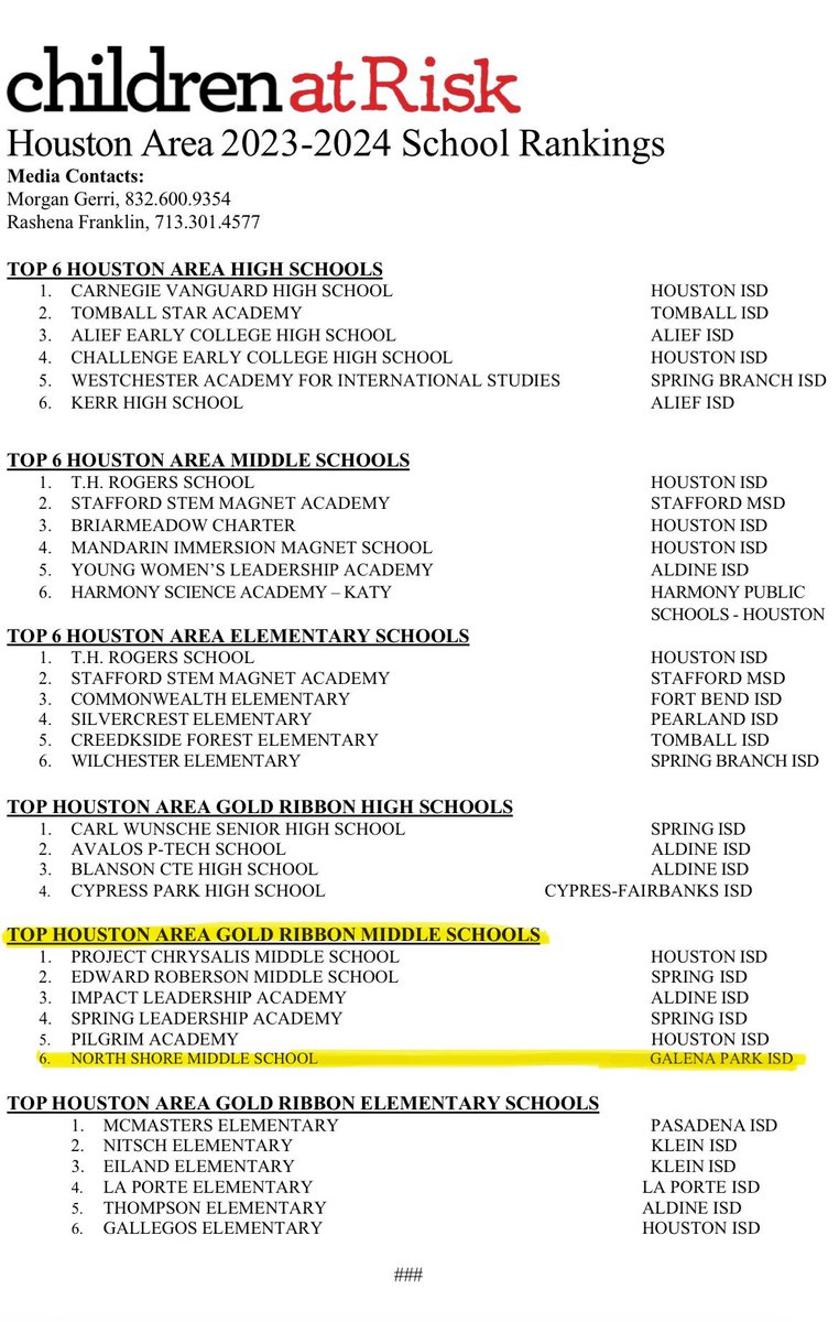 Dr. Christopher Eckford (@ceckford41) on Twitter photo WE <a href="/NSMS_mustangs/">North Shore Middle School</a> in <a href="/GalenaParkISD/">Galena Park ISD</a> don’t do things to make lists, but it’s an honor to see that the work we’ve done with our students is being recognized. I’m so fortunate to get a chance to stand on the shoulders of some “A”mazingly hardworking staff and students EVERYDAY!🙌🏽 WE <a href="/NSMS_mustangs/">North Shore Middle School</a> in <a href="/GalenaParkISD/">Galena Park ISD</a> don’t do things to make lists, but it’s an honor to see that the work we’ve done with our students is being recognized. I’m so fortunate to get a chance to stand on the shoulders of some “A”mazingly hardworking staff and students EVERYDAY!🙌🏽