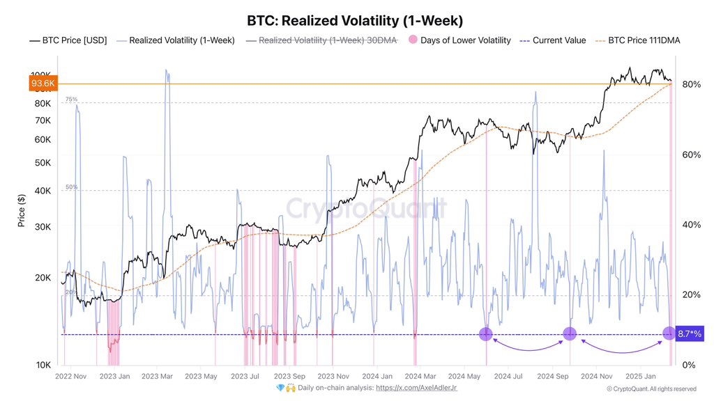 Bitcoin Realized Volatility