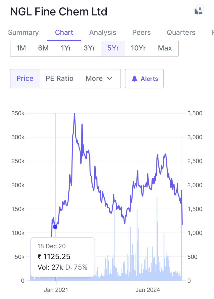 prudent_invstor's tweet photo. #NGLFineChem Price approaching 5 year lows driven by poor demand from industry headwinds and unfavourable currency impact from emerging markets.
A great management struck with a bad cycle. Still persistent with greenfield capex and hopes of US foray. Fingers crossed! https://t.co/L19S5erv3f