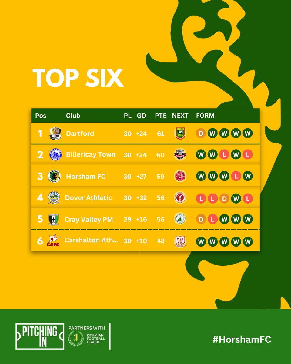HorshamFC's tweet photo. It’s going down to the wire…😬

Who’s joining us for what could be an epic run-in?! 🙋‍♂️

#HorshamFC 💛💚 https://t.co/txEFtSIk0C