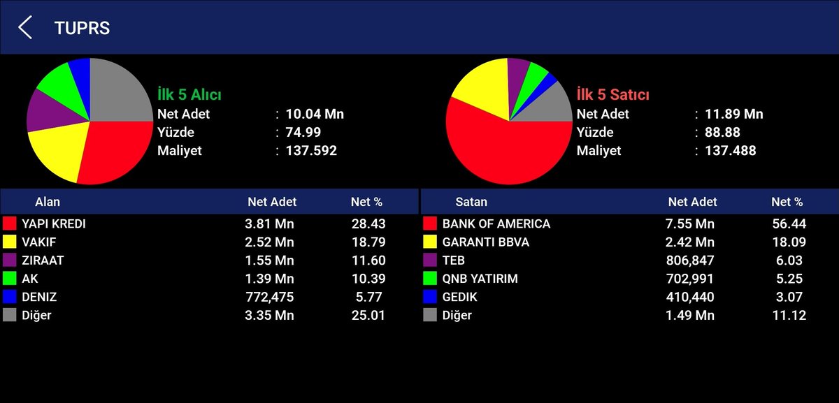 BORSA_UZMANII's tweet photo. #tuprs
🟢 ayın 1'in den beri #bankof 7.5milyon mal satmış.
🟢 Grafiğin dip seviyelerin de gibi görünüyor ama hala baskılanıyor.
🔴 157 m. Para çıkışı var
#borsa #bist100 #halkaarz #ihlas #yeşil #soke #vsnmd #burva #intes https://t.co/pvTfJdiBkt