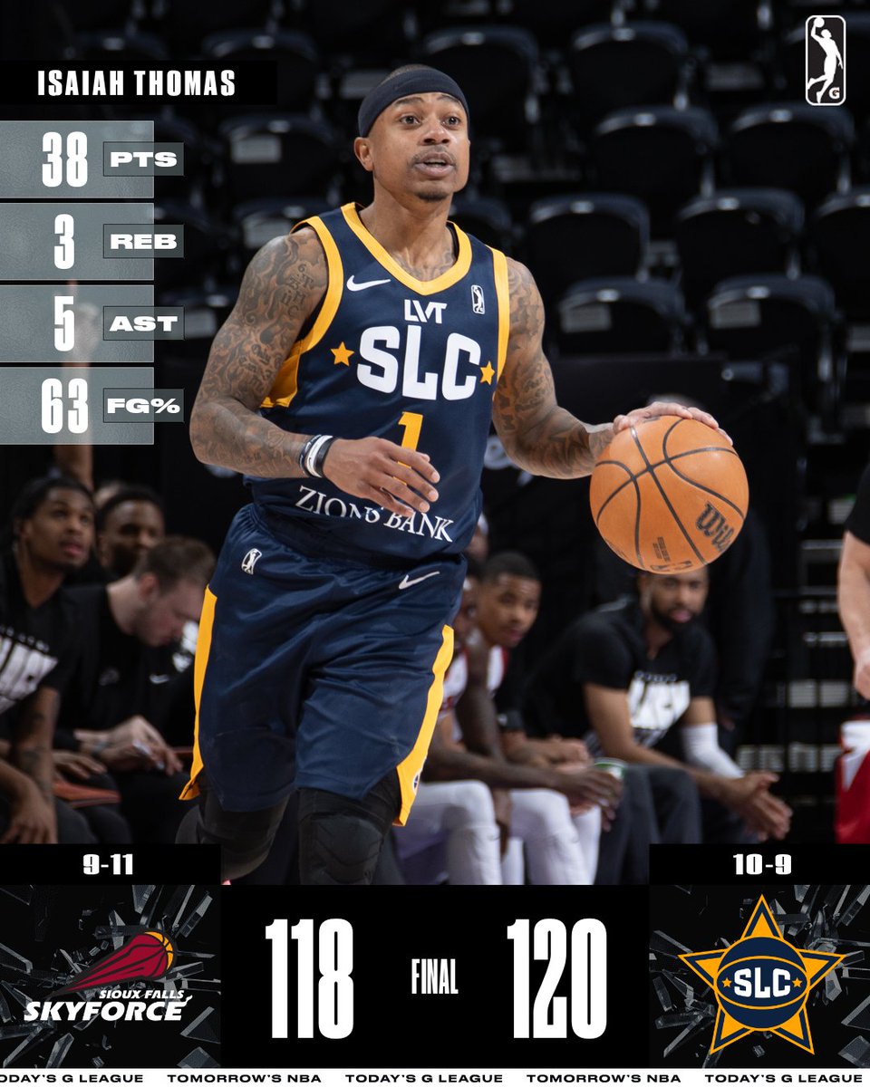 💥 FINAL SCORE THREAD 💥

Isaiah Thomas went OFF for the <a href="/slcstars/">Salt Lake City Stars</a> this afternoon scoring his second 30+ point game two days in a row 🔥 

⭐️ Elijah Harkless: 27 PTS, 10 AST, 3 REB
⭐️ Oscar Tshiebwe: 12 PTS, 16 REB