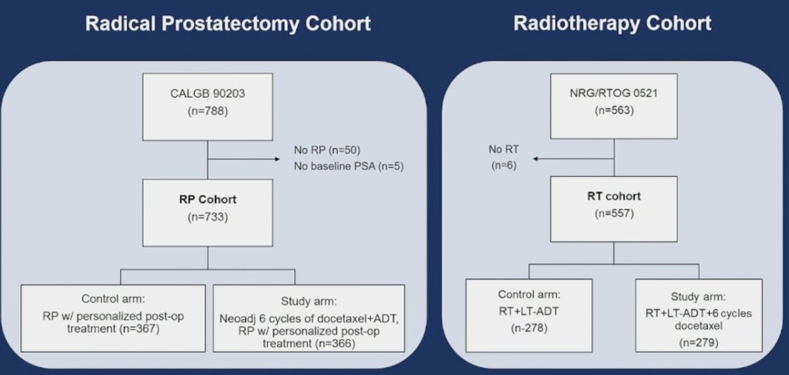 urotoday's tweet image. Radical prostatectomy vs radiotherapy in high-risk #ProstateCancer: Emulated randomized comparison with individual patient data from two phase III randomized trials. 

- A new emulated RCT analysis finds that radiotherapy + long-term ADT results in lower distant metastasis rates…