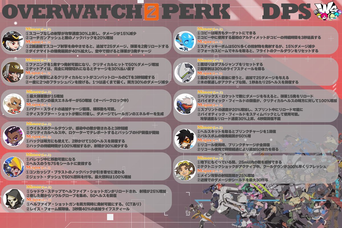 DoublesGameWs's tweet image. 【オーバーウォッチ2パークまとめ】
おばにゅーさんの記事を参考にだぶるずが『ん？』と思ったところは新たに原文翻訳してます！📝
(ハンゾーとかジャンクラとか....etc)

”きっちり"ロール分けしてます！
ぜひ参考にしてみてください～！
参考：@Overwatch2_NEWS