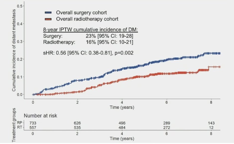 urotoday's tweet image. Radical prostatectomy vs radiotherapy in high-risk #ProstateCancer: Emulated randomized comparison with individual patient data from two phase III randomized trials. 

- A new emulated RCT analysis finds that radiotherapy + long-term ADT results in lower distant metastasis rates…
