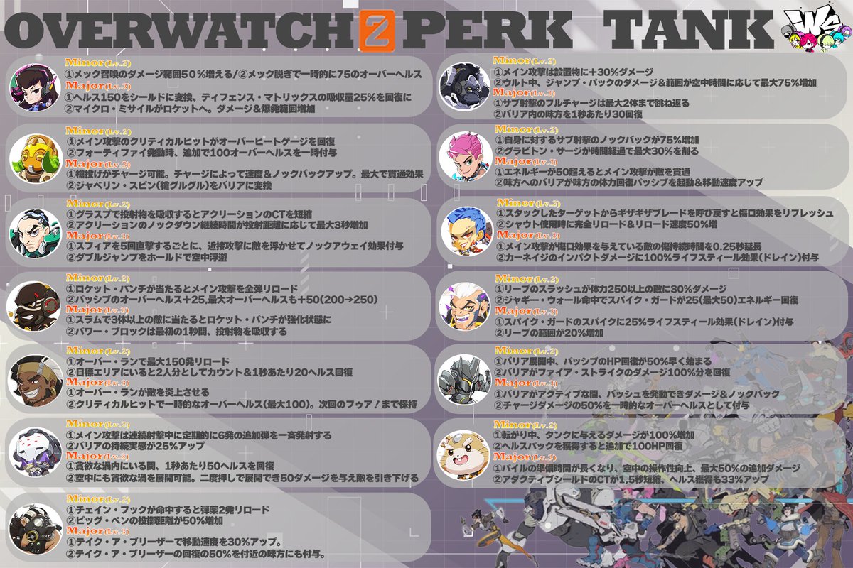 DoublesGameWs's tweet image. 【オーバーウォッチ2パークまとめ】
おばにゅーさんの記事を参考にだぶるずが『ん？』と思ったところは新たに原文翻訳してます！📝
(ハンゾーとかジャンクラとか....etc)

”きっちり"ロール分けしてます！
ぜひ参考にしてみてください～！
参考：@Overwatch2_NEWS
