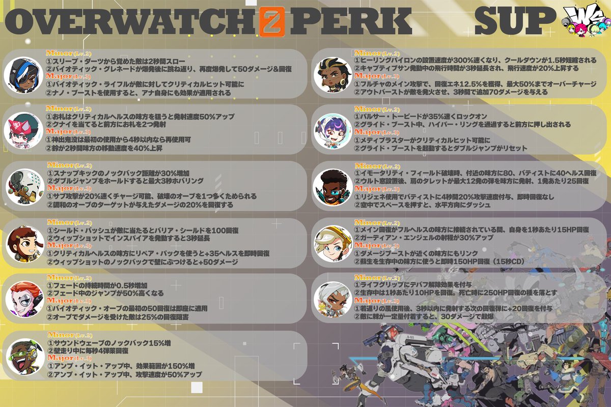 DoublesGameWs's tweet image. 【オーバーウォッチ2パークまとめ】
おばにゅーさんの記事を参考にだぶるずが『ん？』と思ったところは新たに原文翻訳してます！📝
(ハンゾーとかジャンクラとか....etc)

”きっちり"ロール分けしてます！
ぜひ参考にしてみてください～！
参考：@Overwatch2_NEWS