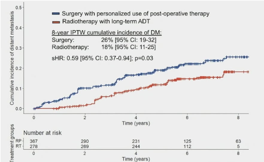 urotoday's tweet image. Radical prostatectomy vs radiotherapy in high-risk #ProstateCancer: Emulated randomized comparison with individual patient data from two phase III randomized trials. 

- A new emulated RCT analysis finds that radiotherapy + long-term ADT results in lower distant metastasis rates…