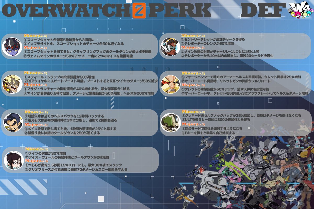 DoublesGameWs's tweet image. 【オーバーウォッチ2パークまとめ】
おばにゅーさんの記事を参考にだぶるずが『ん？』と思ったところは新たに原文翻訳してます！📝
(ハンゾーとかジャンクラとか....etc)

”きっちり"ロール分けしてます！
ぜひ参考にしてみてください～！
参考：@Overwatch2_NEWS