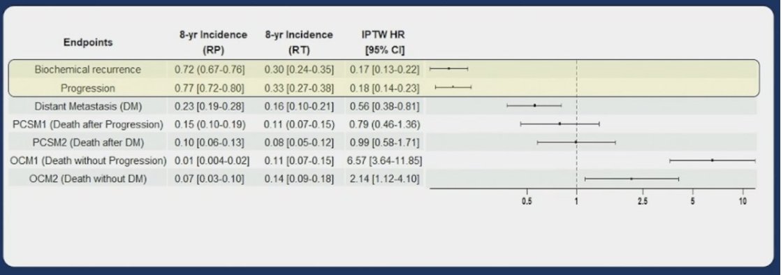 urotoday's tweet image. Radical prostatectomy vs radiotherapy in high-risk #ProstateCancer: Emulated randomized comparison with individual patient data from two phase III randomized trials. 

- A new emulated RCT analysis finds that radiotherapy + long-term ADT results in lower distant metastasis rates…