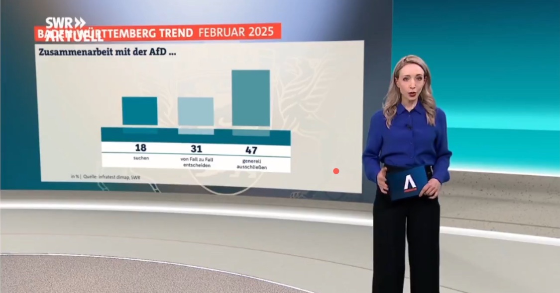 Hoppla, mal wieder ein Grafik-Fehler im ÖRR.
Und zufälligerweise mal wieder in eine bestimmte Richtung