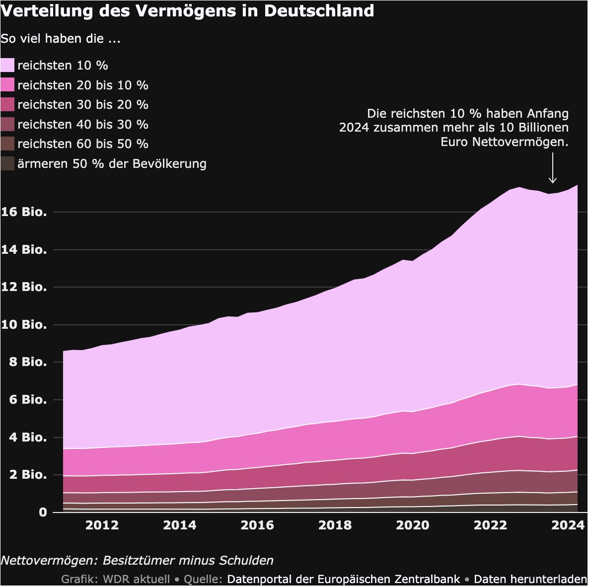 ungleichheit22's tweet photo. Zum Thema Vermögen &amp; #Ungleichheit geistern Mythen und Halbwissen umher. Der @WDR-Faktencheck ändert das. Einmal mehr wird klar, die Zeit für #Steuergerechtigkeit ist jetzt. 

Mehr Infos &amp; Grafiken gibt es hier: https://t.co/OdCeR63bb4 https://t.co/SfibgmlZmz
