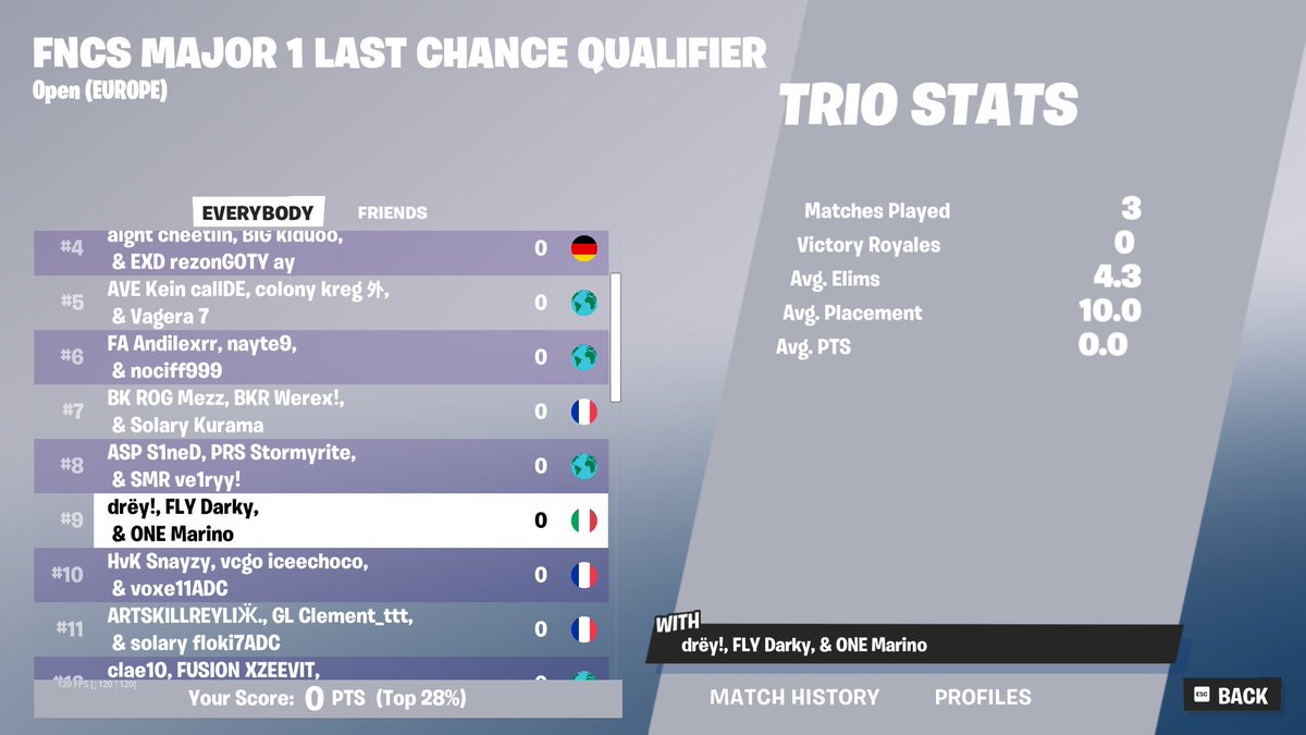 didnt qualed grands /: