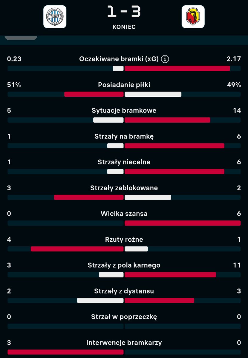 Mateusz_doping's tweet photo. Statystyki po meczu.
Źródło: Flashscore 
 #TSCJAG #Jagiellonia https://t.co/1k14Hq5p6r