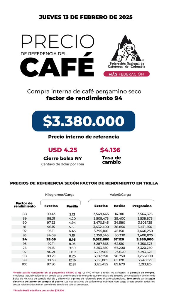 FedeCafeteros's tweet photo. Consulte aquí el precio interno de referencia para la compra de café pergamino seco, hoy 1️⃣3️⃣ de febrero 👉🏽https://t.co/7mfykA4Sdv https://t.co/MDj47SyYIY