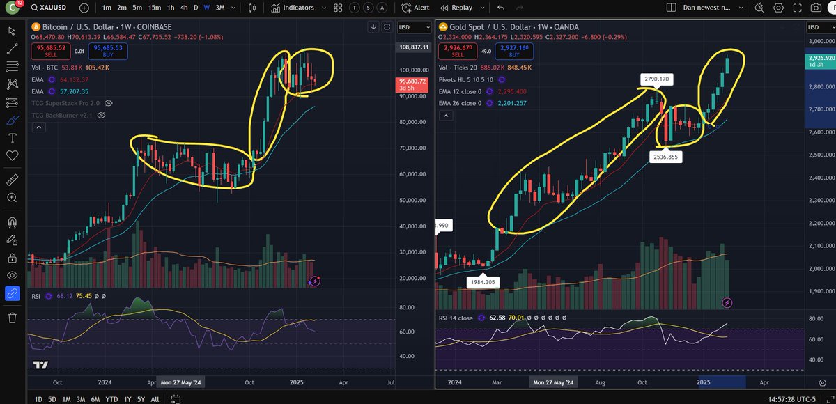 $BTC and #Gold have been inverse their sideways trading and blue sky breakouts for pretty much a year now. Taking turns.