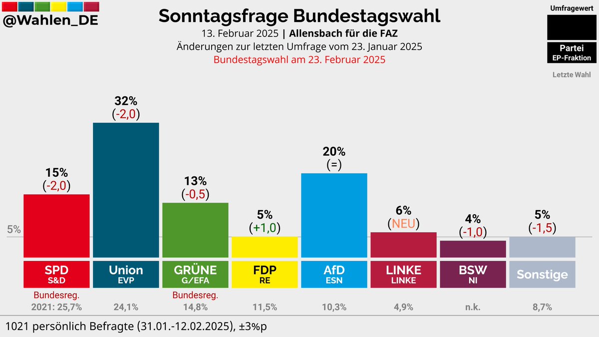 BUNDESTAGSWAHL | Sonntagsfrage Allensbach/FAZ

Union: 32% (-2,0)
AfD: 20%
SPD: 15% (-2,0)
GRÜNE: 13% (-0,5)
LINKE: 6% (NEU)
FDP: 5% (+1,0)
BSW: 4% (-1,0)
Sonstige: 5% (-1,5)

Änderungen zur letzten Umfrage vom 23. Januar 2025

Verlauf: whln.eu/UmfragenDeutsc…
#btw25