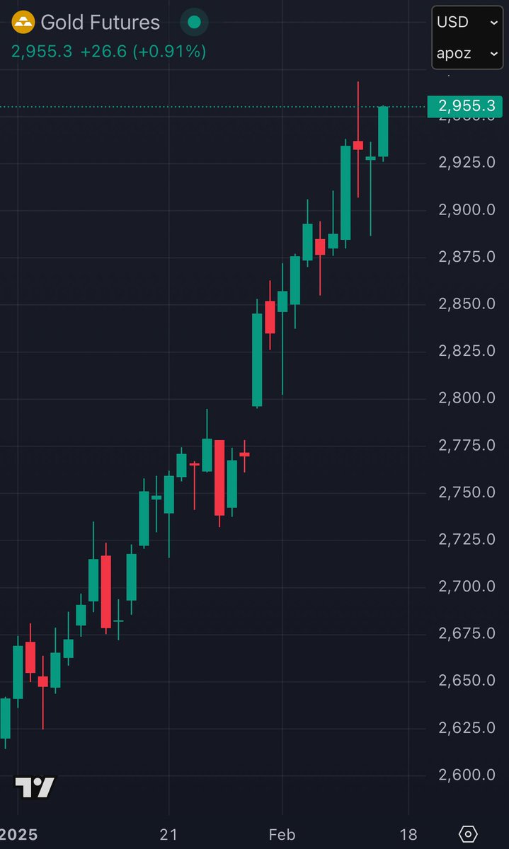 Gold’s generational run will be studied for years to come.

Now up nearly +50% in 12 MONTHS.