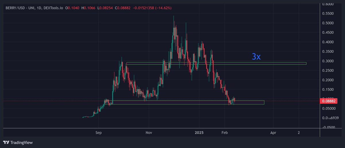 <a href="/StrawberryAI_5/">StrawberryAI</a> <a href="/berryaixbt/">0xLuigi</a> $BERRY looking like a gem.