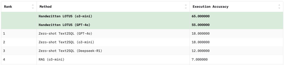 🏆 New Leaderboard Release! 
Reasoning models like Deepseek-R1 are excelling on math and science benchmarks, but how well do they handle complex questions over large-scale data?

Table Augmented Generation (TAG) is a unified paradigm that generalizes methods for natural language