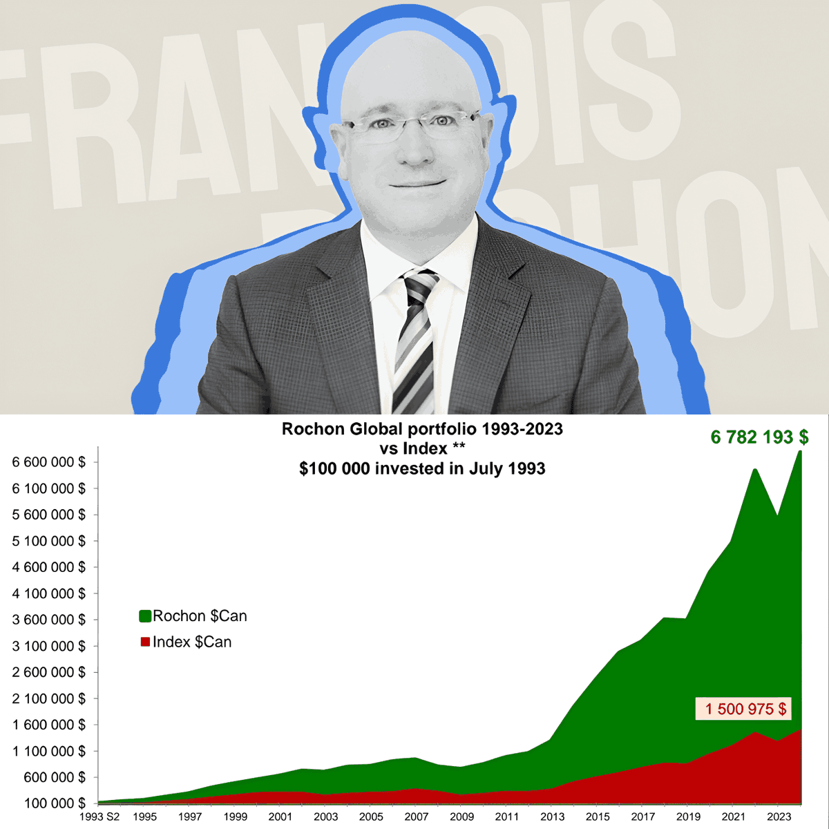 idafegonzalez's tweet photo. François Rochon ha logrado un 14,8% anualizado durante 30 años.

No fue suerte.

Fue su manera de entender la inversión.

Hoy te contaré las claves que explican su éxito y que pueden cambiar tu manera de invertir.

Dentro hilo 🧵👇🏼 https://t.co/dPHJtJ9FbZ