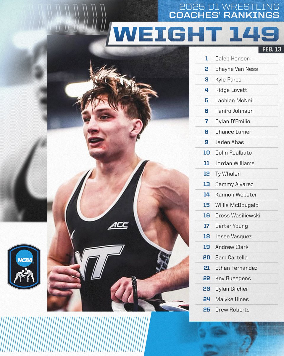NCAAWrestling's tweet photo. Second Coaches’ Rankings for the 2024 NCAA Division I Wrestling Championships 🤼‍♂️

➡️ Weight 149

#NCAAWrestling https://t.co/NJHxPKpe2a