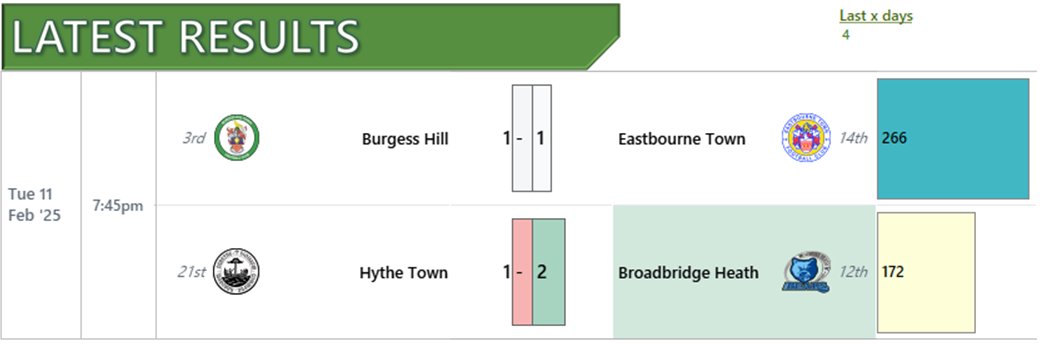 _ChrisPrior's tweet photo. Just the two games in the @IsthmianLeagueSouth East this week. @thebearsbbhfc won 2-1 at @hythetownfc, while @eastbournetfc earned an excellent 1-1 draw away to a @Official_BHTFC side who had a man advantage for an hour & had previously only dropped 6pts at home all season https://t.co/PrBFOwbbdG