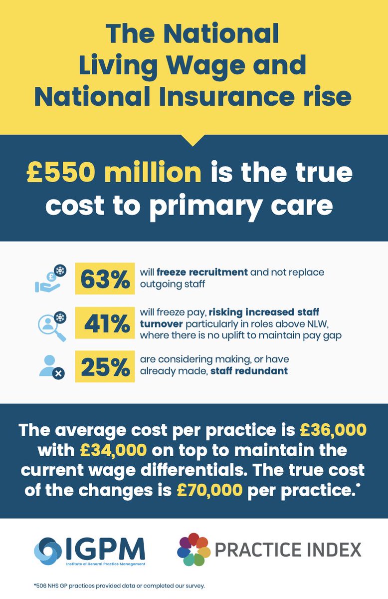 The IGPM (@theigpm) on Twitter photo Thank you to everyone that completed the survey on <a href="/PracticeIndex/">Practice Index</a> so that we could collect data on the #nationalinsurance and #nationallivingwage changes. The results are staggering.
Please share in your networks and encourage your colleagues across General Practice. Thank you to everyone that completed the survey on <a href="/PracticeIndex/">Practice Index</a> so that we could collect data on the #nationalinsurance and #nationallivingwage changes. The results are staggering.
Please share in your networks and encourage your colleagues across General Practice.