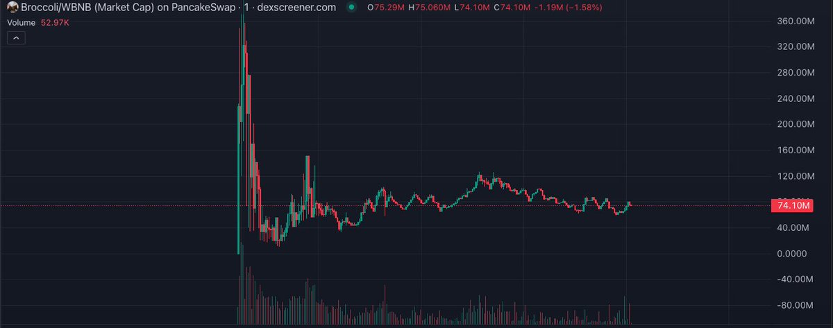 codeboc_eth's tweet photo. Bundle's out, bottom's in? $Broccoli
0x6d5ad1592ed9d6d1df9b93c793ab759573ed6714