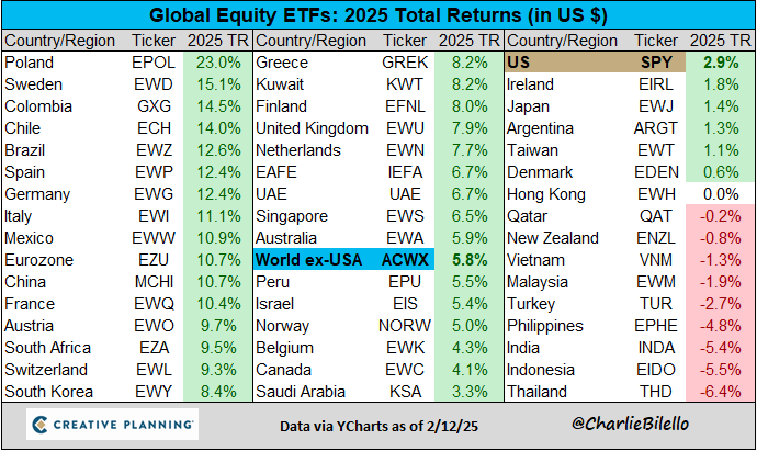 charliebilello's tweet photo. US stocks have outperformed International stocks for over 16 years, by far the longest run of outperformance in history. 

So far this year, we're seeing the opposite, with International stocks up 5.8% vs. a 2.9% gain for the S&P 500.

Video: https://t.co/MkL2I8ZkFh