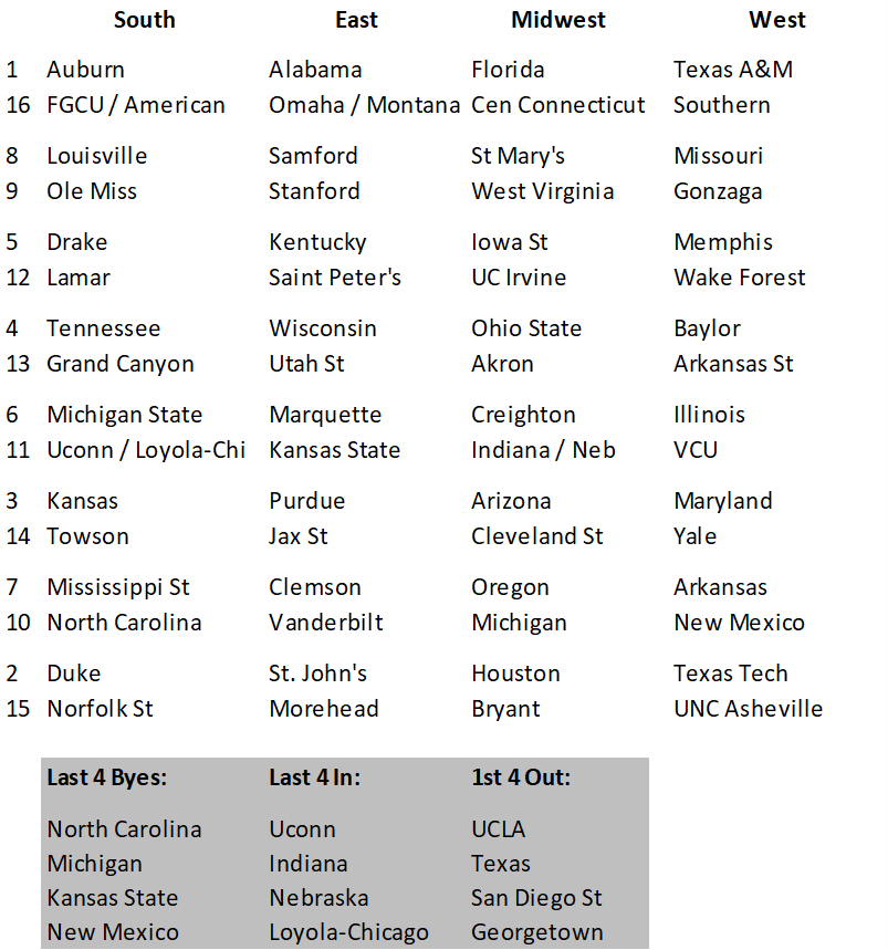 WilfredWerner's tweet image. 🚨Bracketology 2/13🚨 #Bracketology #WhosIn #BracketMatrix #CBB #WillieBrackets