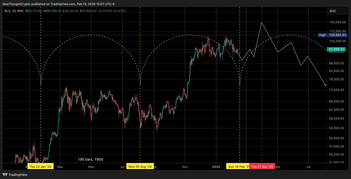 NewThoughtC's tweet photo. BTC Update:
Bitcoin's 200D cycle ends on February 16th. 
I expect this to be a left-translated cycle. Meaning it will peak before the cycle's midpoint and head lower. 
#BTC