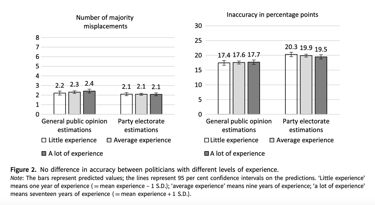 LiorSheffer's tweet photo. This result holds when we ask politicians to think about the general public and about their own party voters; and even when we specifically look at those politicians who are (incorrectly) singled out by colleagues for being good at understanding public opinion. /3 https://t.co/l4YjddH92B