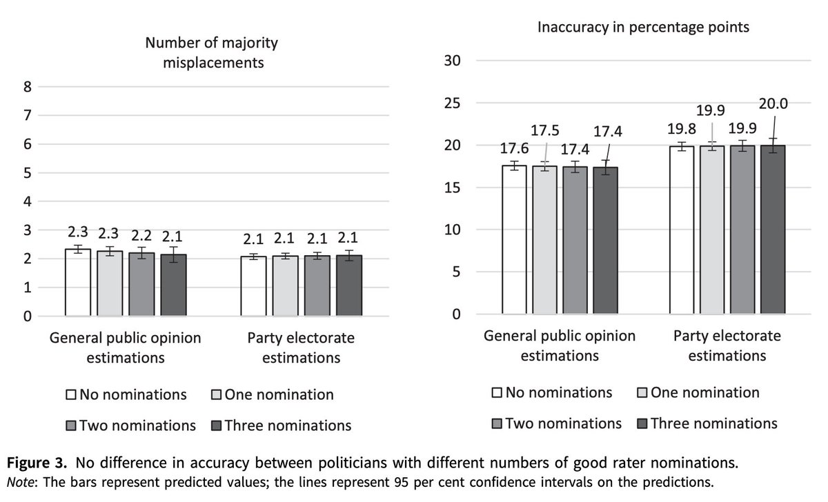 LiorSheffer's tweet photo. This result holds when we ask politicians to think about the general public and about their own party voters; and even when we specifically look at those politicians who are (incorrectly) singled out by colleagues for being good at understanding public opinion. /3 https://t.co/l4YjddH92B