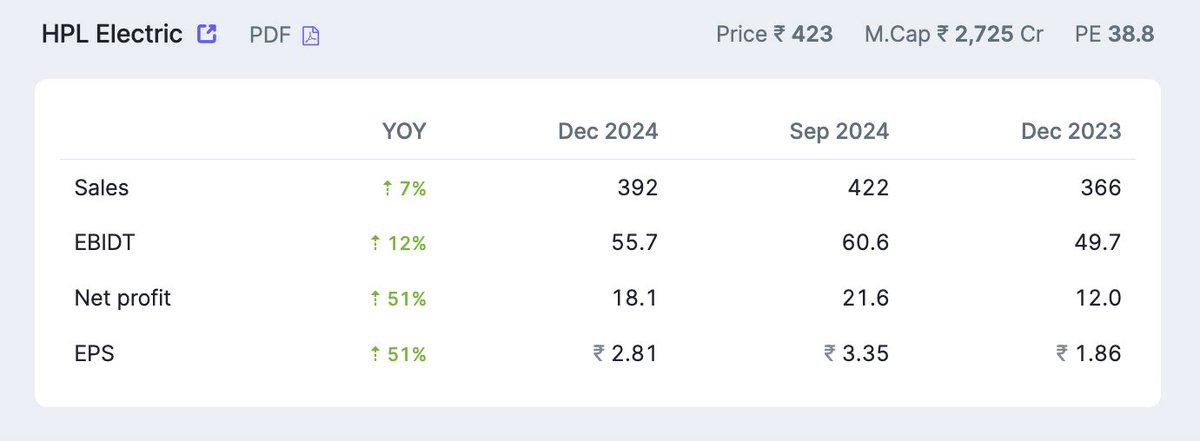 ManishK46113331's tweet image. 🚨#HPLElectric Q3FY25 results: