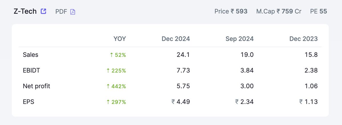 ManishK46113331's tweet image. 🚨#Ztech Q3FY25 results: