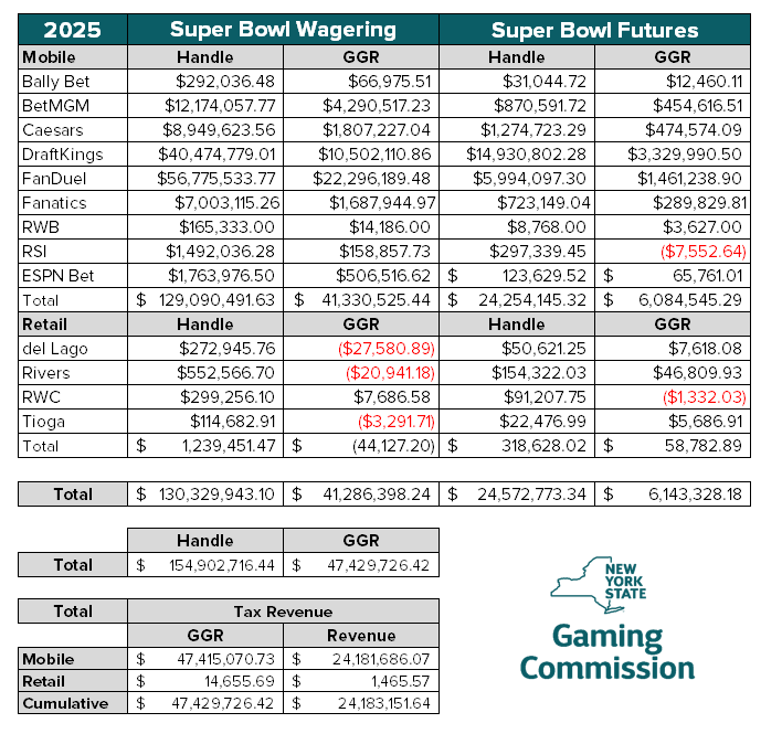 NYSGamingComm's tweet photo. CORRECTED: Fan Duel revised GGR for the #SuperBowlLIX https://t.co/HxNlviVip9