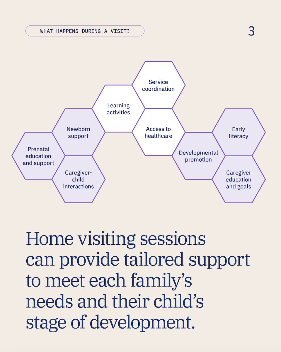 #HomeVisiting empowers parents with knowledge, resources, and care—helping children grow healthier and communities grow stronger. By providing support from pregnancy through #EarlyChildhood, home visiting helps families at every stage of their child’s development.