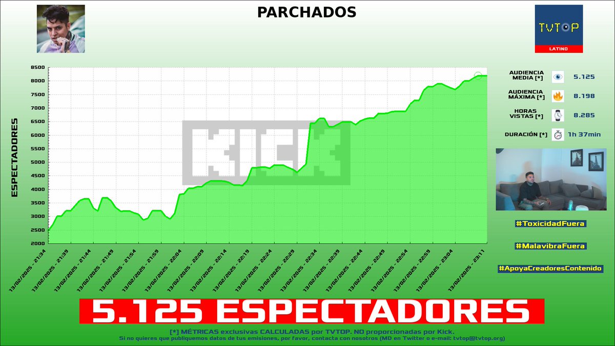 tvtop_es's tweet photo. ยกEmisiones finalizadas! Nuestros datos (media/peak) ๐ง :
๐ฅ ๐ช๐ธ #Grefg โฑ๏ธ > 5.7K/8K
๐ฅ ๐จ๐ด #Warror ๐พ > 5.1K/8.2K
๐ฅ ๐ช๐ธ #Peereira7 ๐งข๐ฎ > 4.6K/6.2K
4โฃ ๐ช๐ธ #Carola ๐ > 1.8K/2.3K
#JustChatting #ESLAND #WorldofWarcraft https://t.co/1ym6OBoEG6