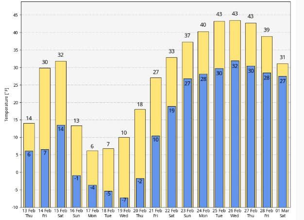* WARM-UP IS IN SIGHT! *

Okay, I led with the good news here because, yes, a MILDER pattern is likely to emerge for the last week of Feb! 

However... before we get "there", we will have to endure MORE SNOW Fri/Sat and MORE COLD next week!  Last sub-zero temps? Yes, I think so!