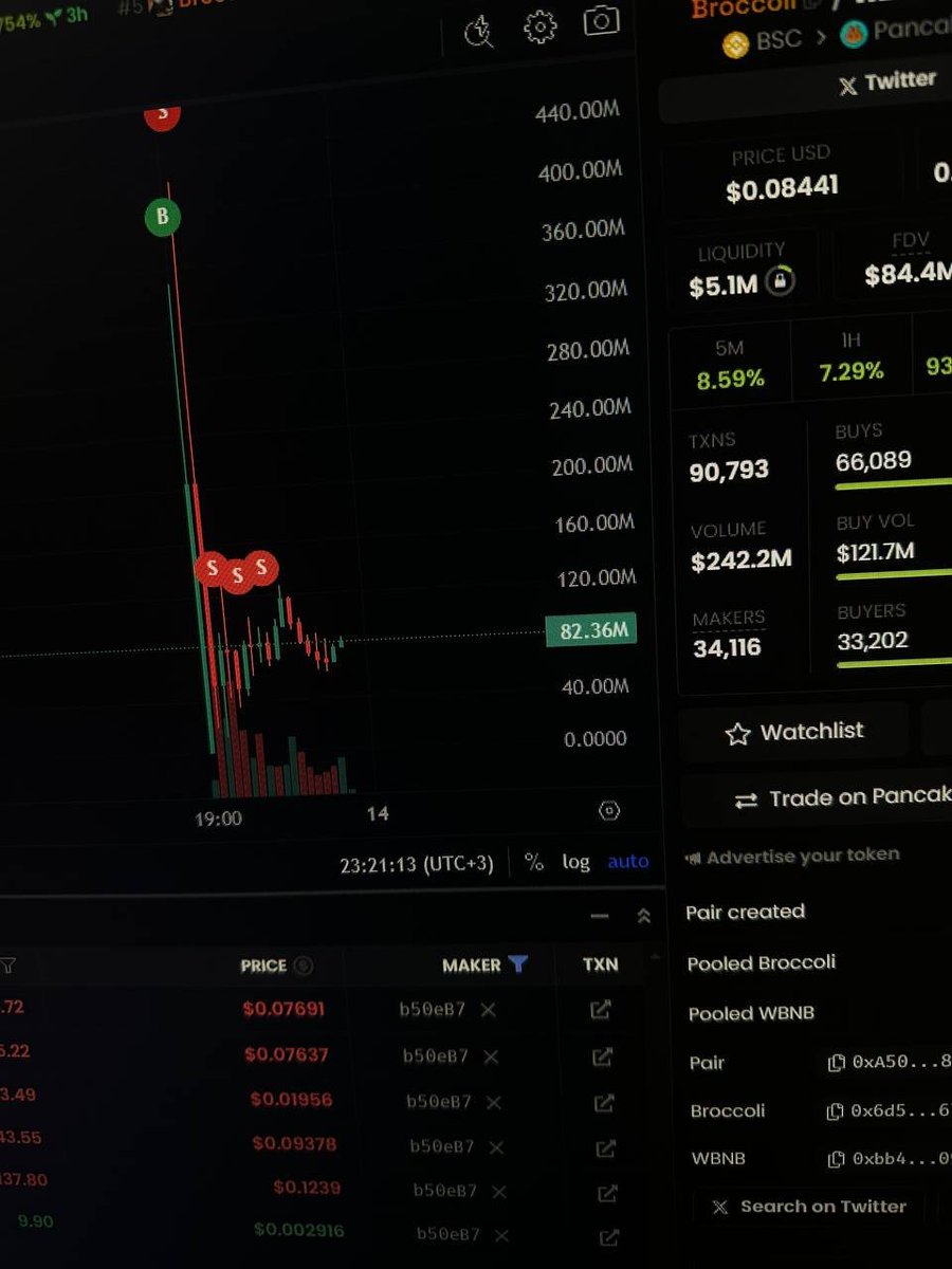 Turned $6900 into $202,000 in 4 hours on #Broccoli

All the transactions are here:

Wallet: 

0x53172bb3cB28afd0447Ce789Ef32f217b1b50eB7

Want to join the challenge?

- Like, Retweet and drop your TG @

$1000 to 10 random Solana addresses