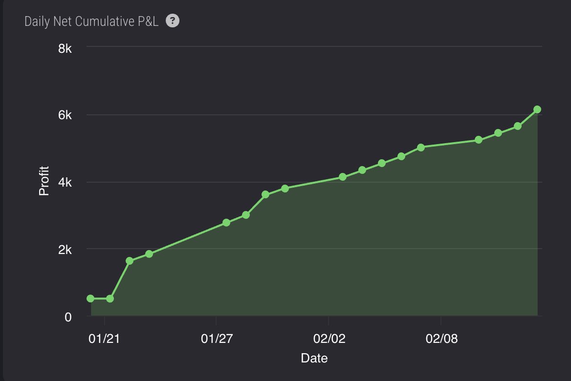 sillytrader2021's tweet photo. Slow and Steady (16 green days out of 17) #powerhouse #jabjabjab @Topstep @TopstepTV https://t.co/uXGwEIsGip