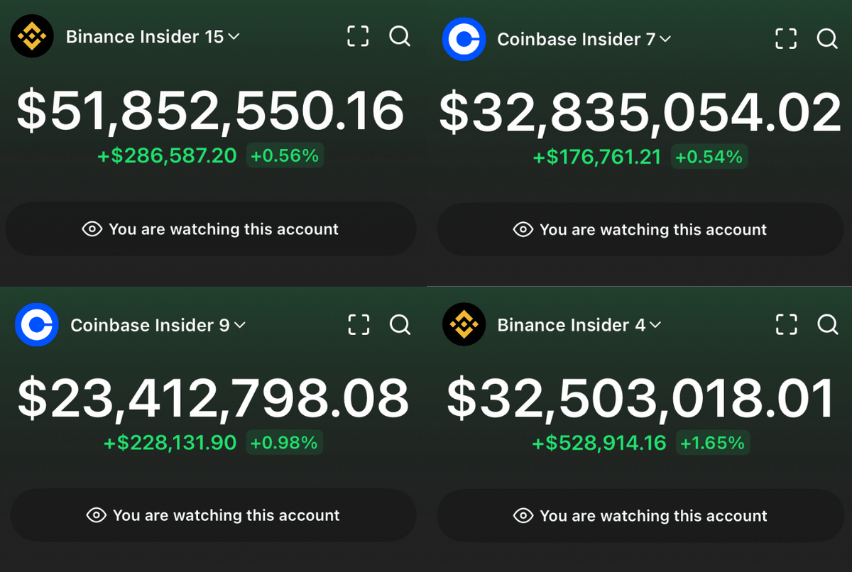 rektfencer's tweet photo. Tracked a group of Binance and Coinbase insiders

They front-ran every CEX listing and made $30M+ in 10 days

I copied them 7 days ago, and my $500 turned into $137,000

Here’s their wallet list so you can follow too 👇🧵 https://t.co/kL1n7vr1Gn