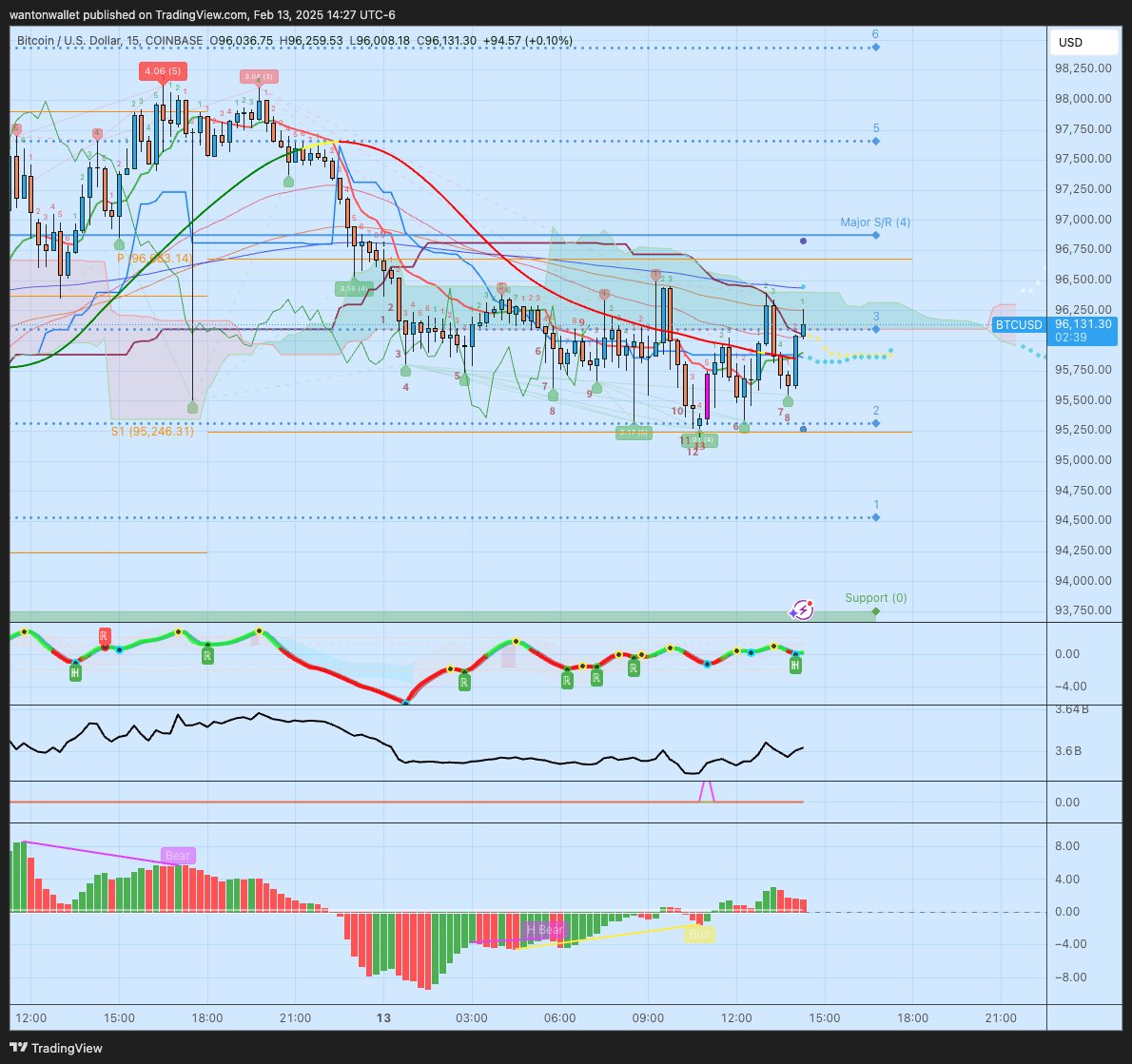 $BTC about to randomly go to tap $100k shortly imo, short term divs are crazy here.
