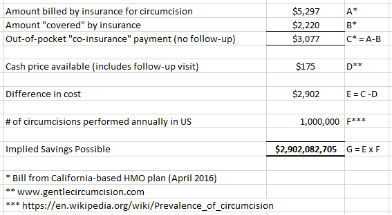 sonofakarma's tweet photo. @elonmusk Speaking of circumcisions, the US healthcare system can easily snip  $3 billion annually.  

As @Davidlaz wrote about my son's snip in 2016, "Cutting healthcare costs shouldn't be this painful".
https://t.co/QWzr0sHnqS

It's simple math, but you need a cash price. https://t.co/sJ45DTLcDY