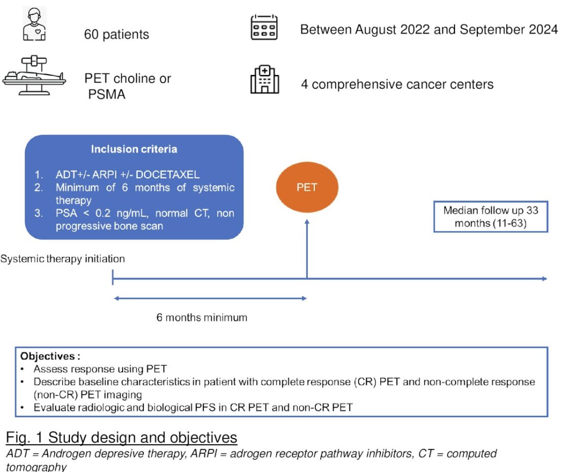 urotoday's tweet image. PET imaging for #mCSPC for patients with PSA response after systemic therapy: A multicentric ambispective analysis. 

PSMA PET shows 81% complete response in mCSPC patients with PSA &amp;lt;0.2 ng/mL after systemic therapy! 
While not routine, PET could help guide treatment…