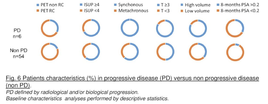 urotoday's tweet image. PET imaging for #mCSPC for patients with PSA response after systemic therapy: A multicentric ambispective analysis. 

PSMA PET shows 81% complete response in mCSPC patients with PSA &amp;lt;0.2 ng/mL after systemic therapy! 
While not routine, PET could help guide treatment…