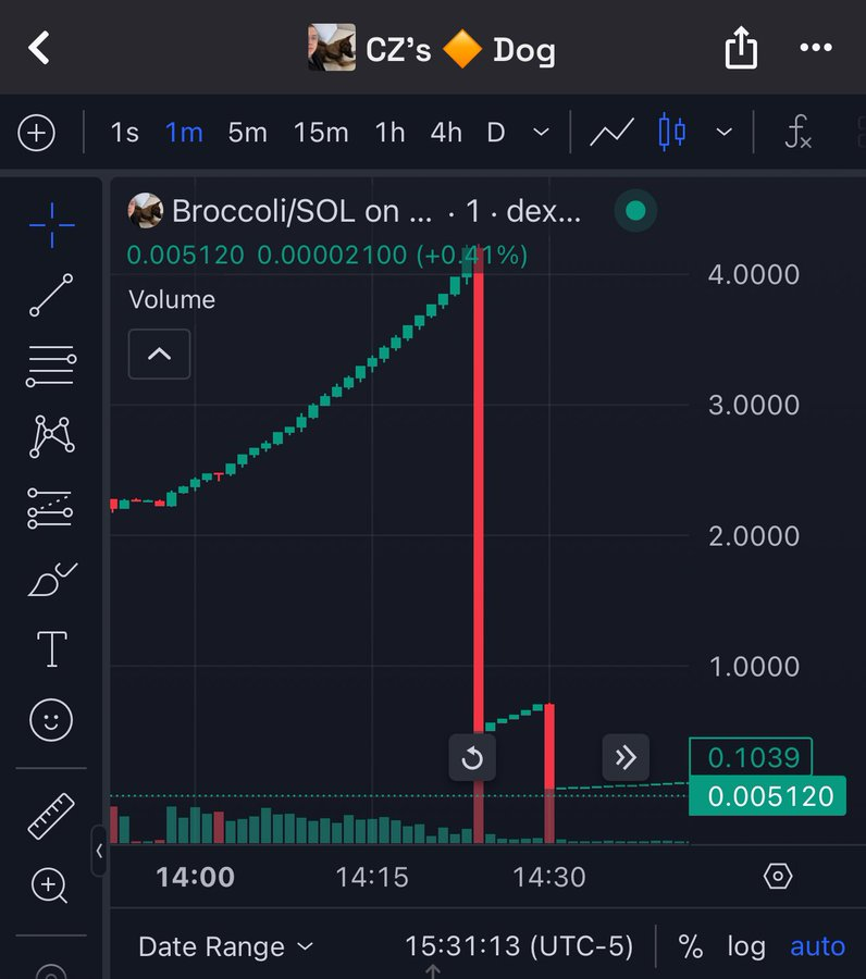 dxsale's tweet photo. Solana vs BSC
Pumpfun vs Dxfun

You make the choice and buy the official bnb brocolli where brocolli belongs @brocollidx 

If you need to swap your solana into bnb, use debridge. Then come to https://t.co/I5RoIq0NUX and buy the real Brocolli https://t.co/r3yjPmmXk9