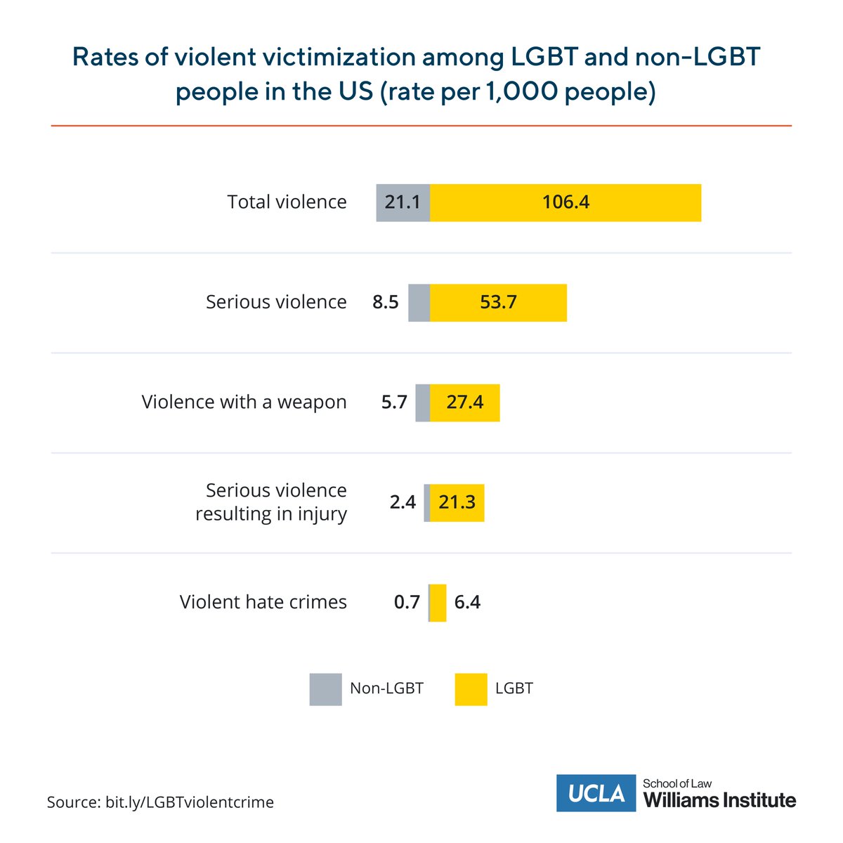 Our new report finds LGBT people are five times more likely than non-LGBT people to be victims of violent crime. Learn more at bit.ly/LGBTviolentcri…