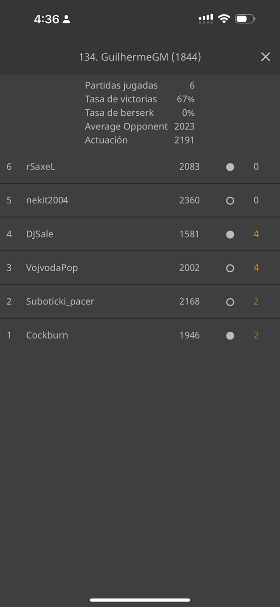 Entre muy tarde, pero con un excelente resultado para mi en la Batalla por equipos Lichess 3A con el gran <a href="/GmSpiderIbarra/">José C Ibarra Jerez</a> 🔥♟️🇻🇪 | <a href="/lichess/">lichess.org</a>